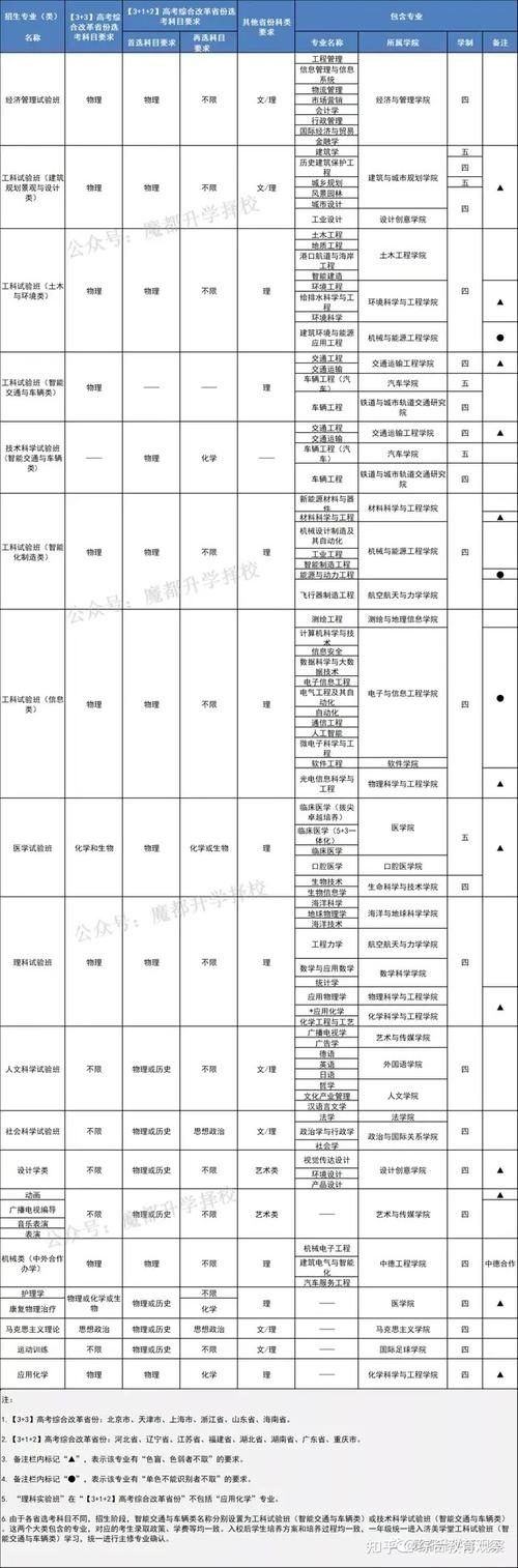 同济大学江苏省历年选课要求，各专业选考科目及分数线汇总