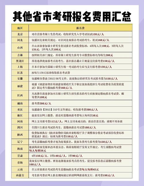 2025年考研报名费多少？各省标准不同，区间在100-220元