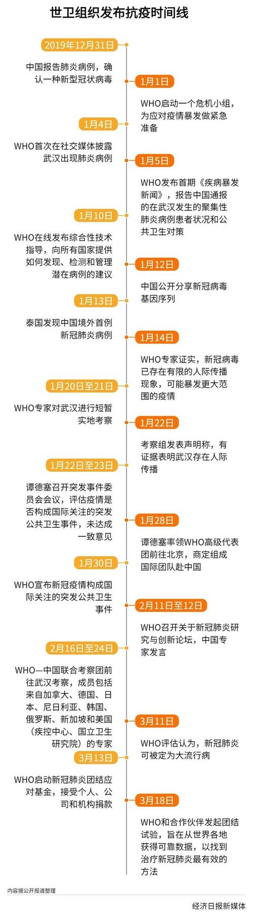 三年疫情时间线梳理：起止时间、关键节点及疫情概况