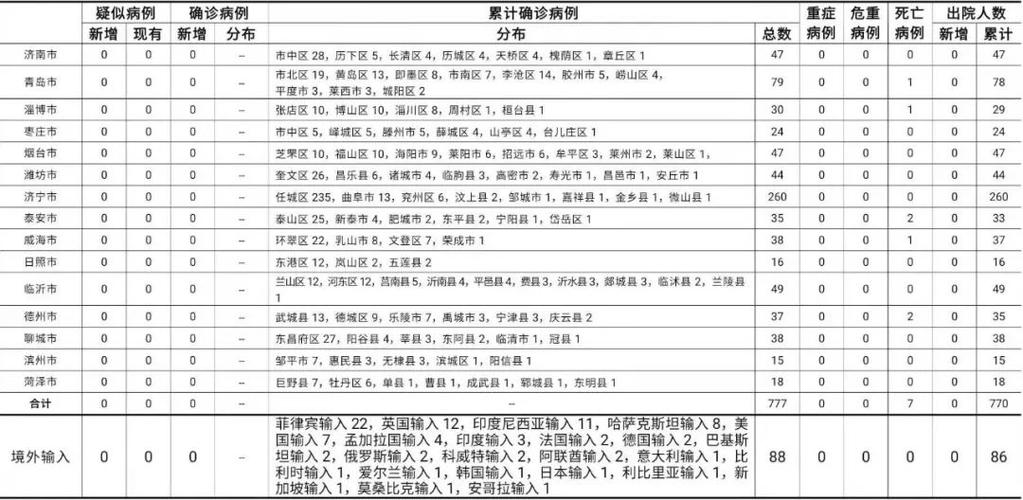 2021年山东疫情清零时间及相关政策、景区开放情况